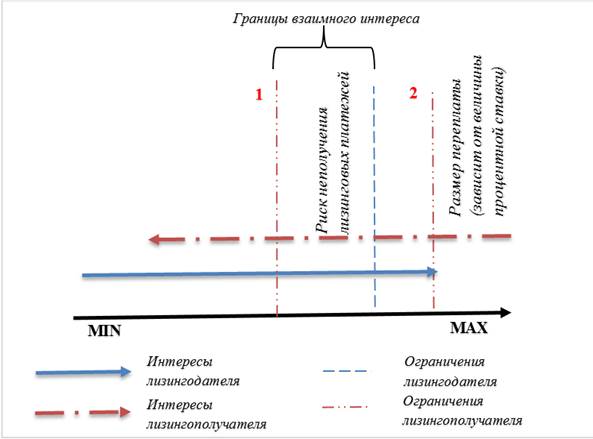 The boundaries of the balance of interests of the lessee and the lessor, in the determination of the parameter "Grace period", Source: Author.